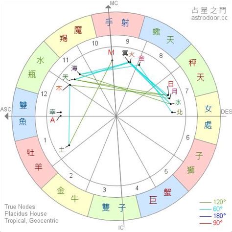 宮位查詢|星座命盤：免費查詢個人星盤的太陽月亮上升星座等